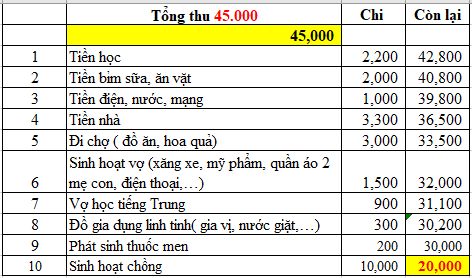 Vợ chồng ở Hải Phòng tiết kiệm 20 triệu/tháng, dân mạng soi bảng chi tiêu thấy 1 khoản Vợ chồng ở Hải Phòng tiết kiệm 20 triệu/tháng, dân mạng soi bảng chi tiêu thấy 1 khoản