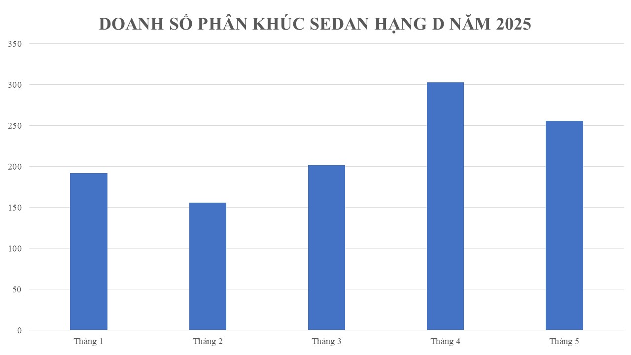 Phân khúc bị 'lạnh nhạt' nhất thị trường Việt: Doanh số chỉ giảm không tăng, 2 mẫu xe không bán nổi chiếc nào - Ảnh 2.