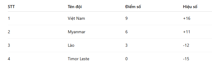 Giải Đông Nam Á: Thắng đậm 8-0, tuyển Việt Nam giành ngôi nhất bảng, gặp Indonesia tại bán kết - Ảnh 2.