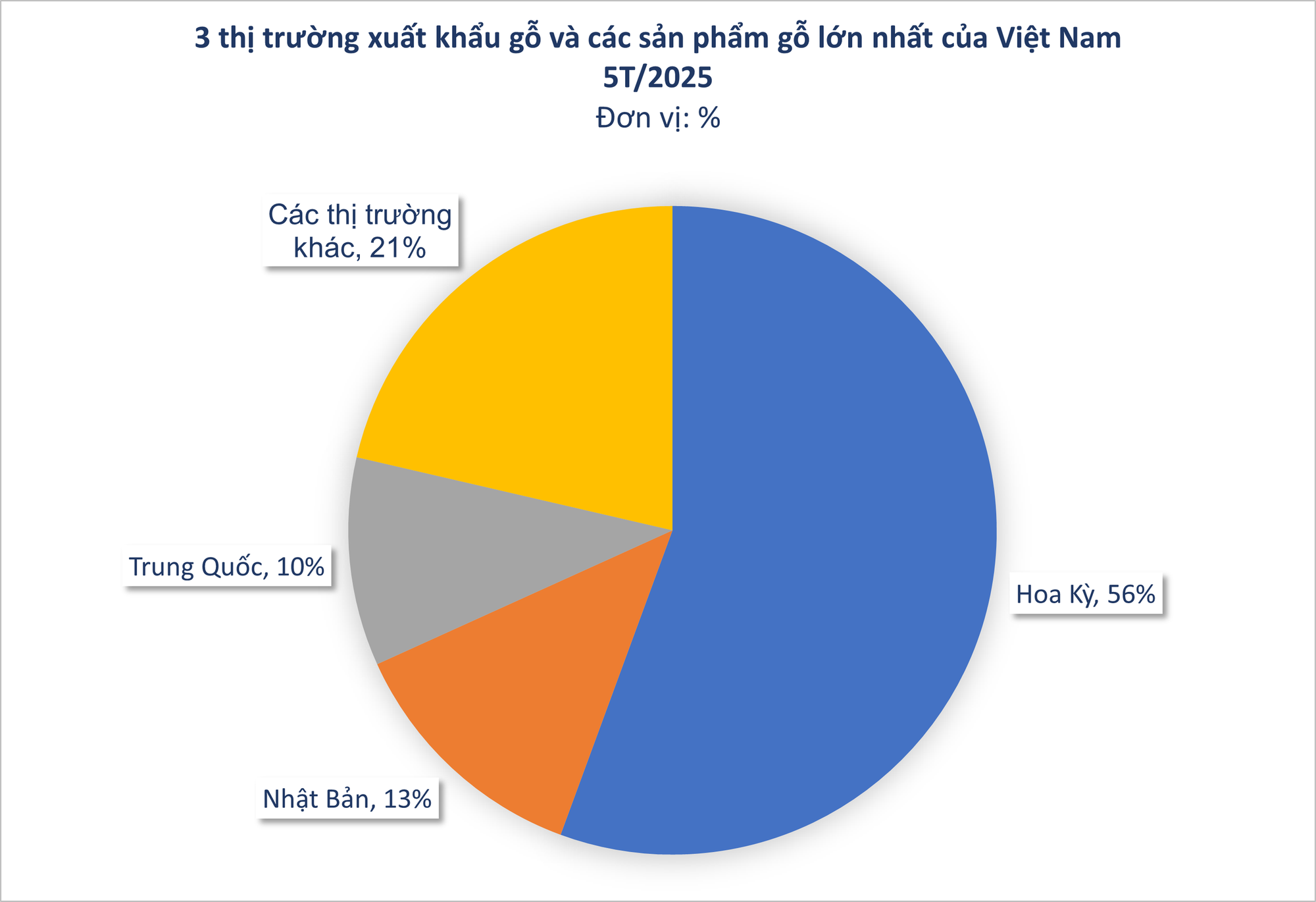 Mỹ vừa đổ gần 3 tỷ USD săn 'báu vật' của Việt Nam: thuế nhập khẩu 0%, là khách mua VIP số 1 của nước ta - Ảnh 2.