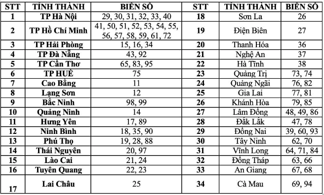 Giảm từ 63 xuống 34, biển số xe của các tỉnh, thành từ 1-7 sẽ thế nào? - Ảnh 1.