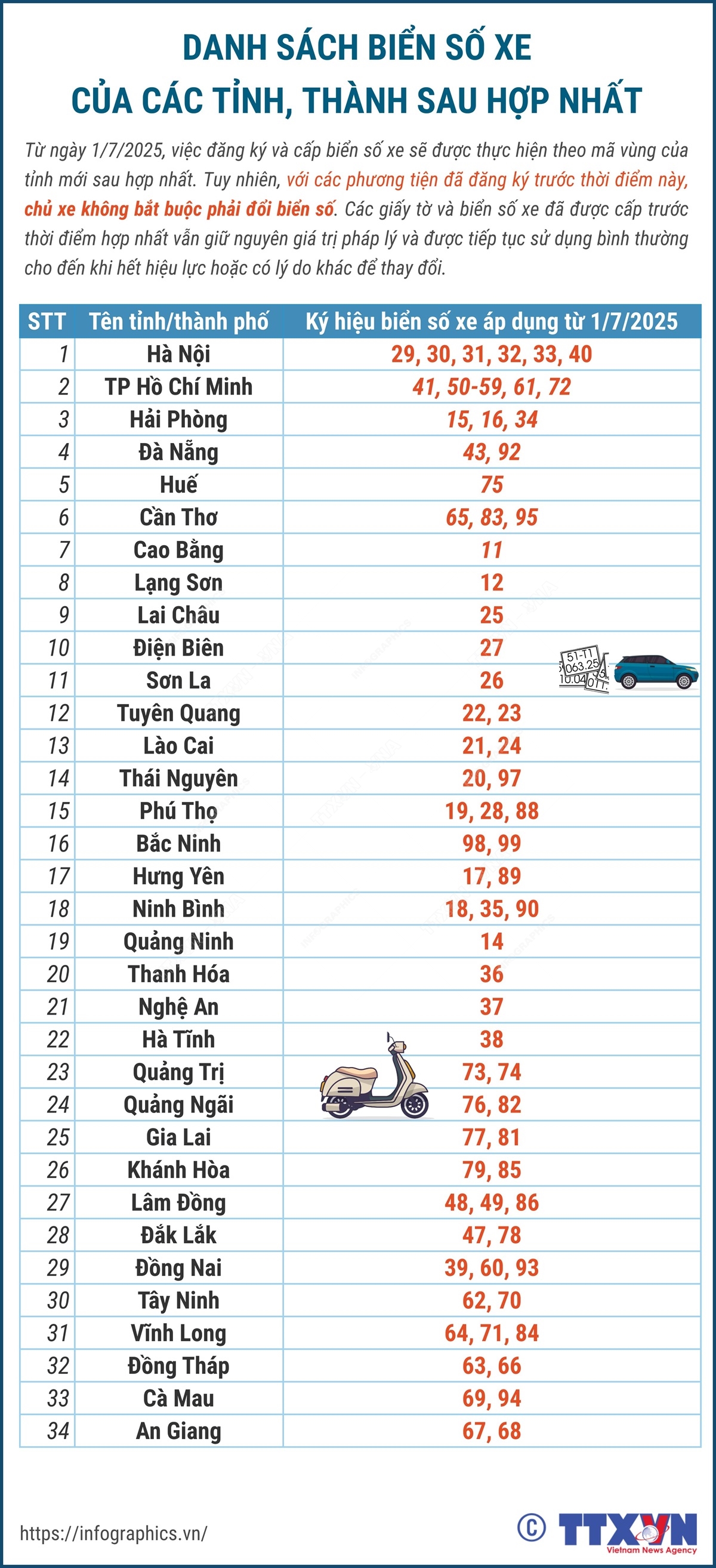 Cục Cảnh s&aacute;t giao th&ocirc;ng th&ocirc;ng tin về cấp biển số xe sau s&aacute;p nhập tỉnh - Ảnh 1.