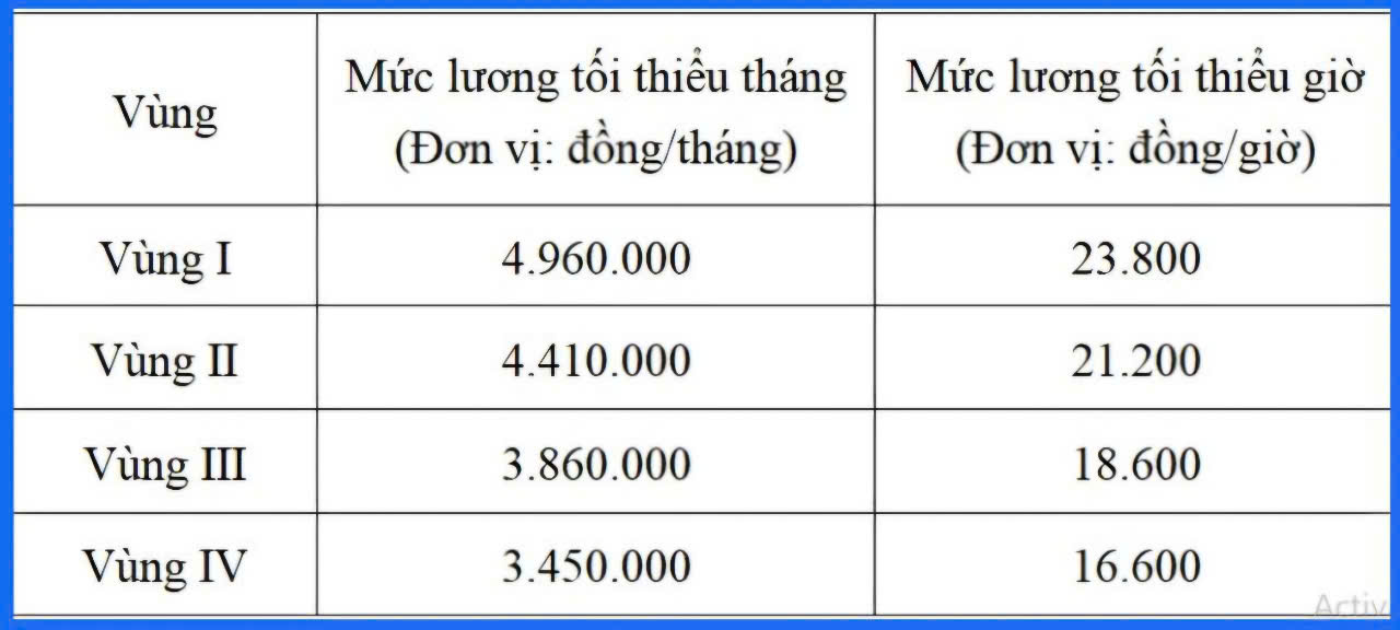 Sau sáp nhập người lao động tại TP HCM hưởng lương tối thiểu theo vùng nào?- Ảnh 2.