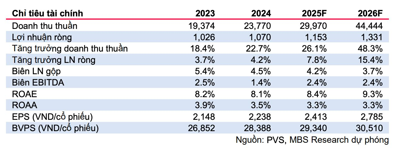 Các dự án dầu khí trọng điểm của Việt Nam vào giai đoạn 'vàng', dự báo lợi nhuận 'đại gia' dầu khí tăng trưởng 33% - Ảnh 3.