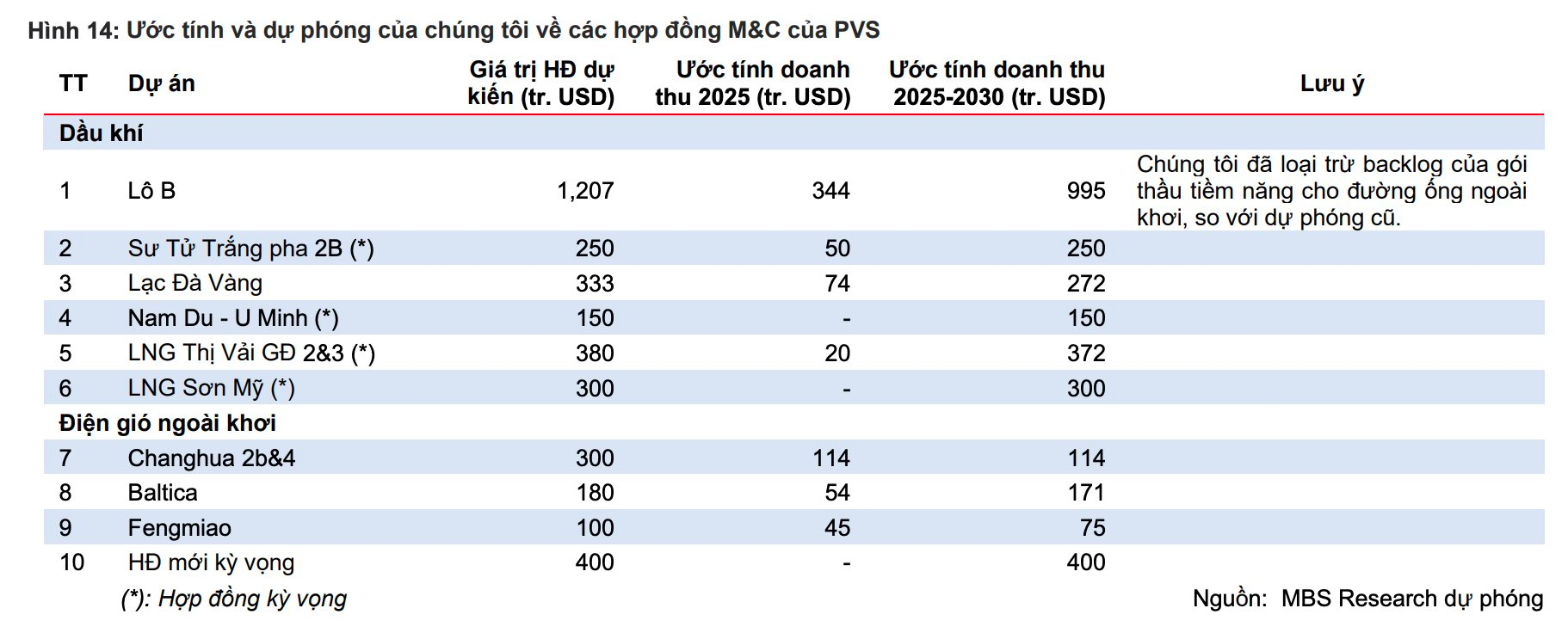 Các dự án dầu khí trọng điểm của Việt Nam vào giai đoạn 'vàng', dự báo lợi nhuận 'đại gia' dầu khí tăng trưởng 33% - Ảnh 6.