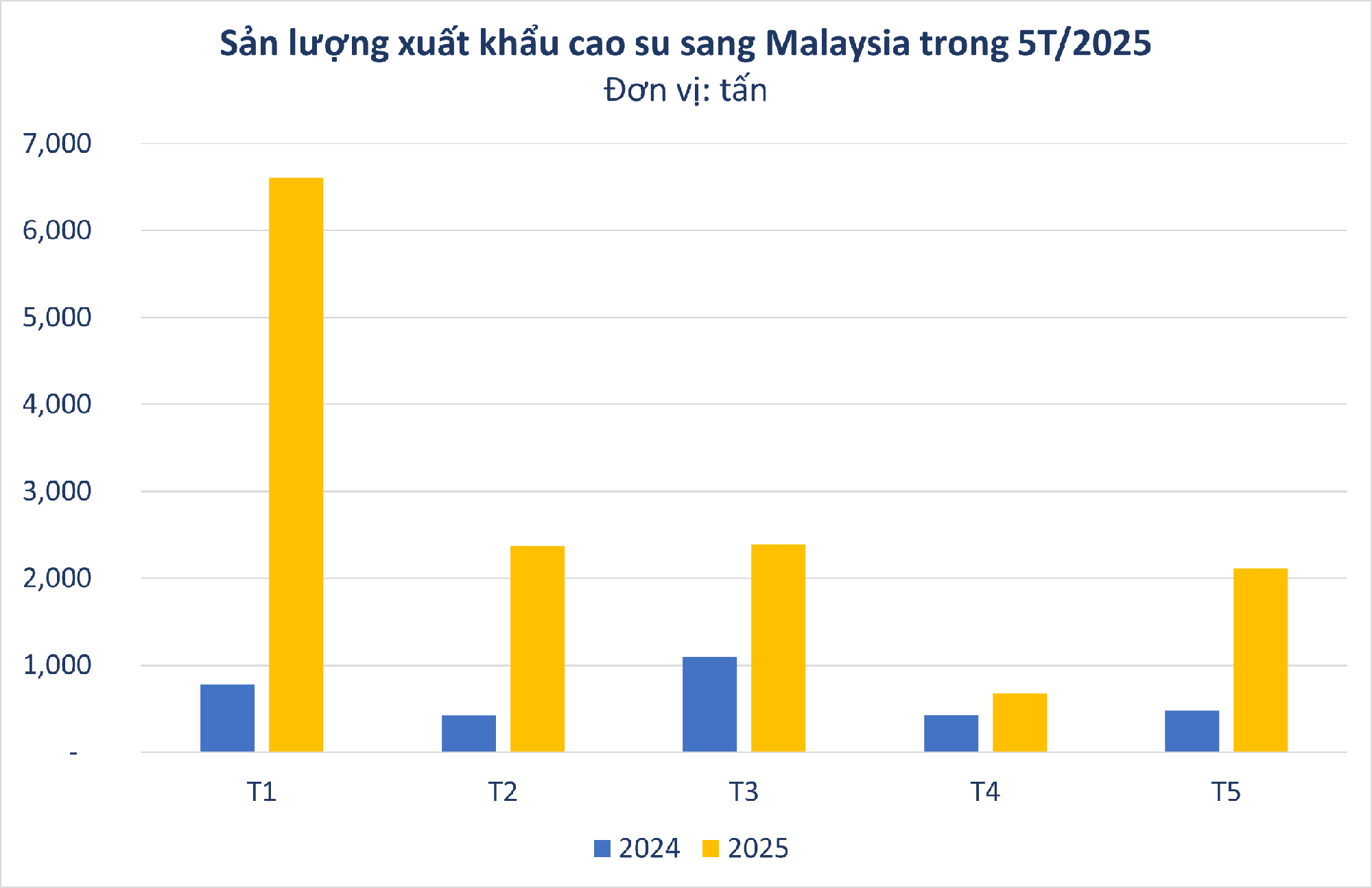 Hàng chục nghìn tấn 'vàng trắng' của Việt Nam được Malaysia đổ tiền mua: xuất khẩu tăng hơn 300%, nước ta sở hữu diện tích trồng hơn 900.000 ha - Ảnh 2.