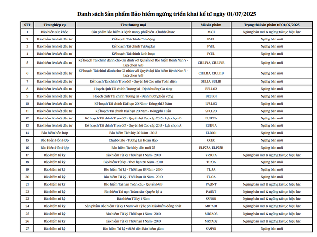 Loạt c&ocirc;ng ty bảo hiểm c&ocirc;ng bố chi tiết c&aacute;c sản phẩm bảo hiểm nh&acirc;n thọ sẽ ngừng triển khai từ ng&agrave;y 1/7/2025 - Ảnh 1.