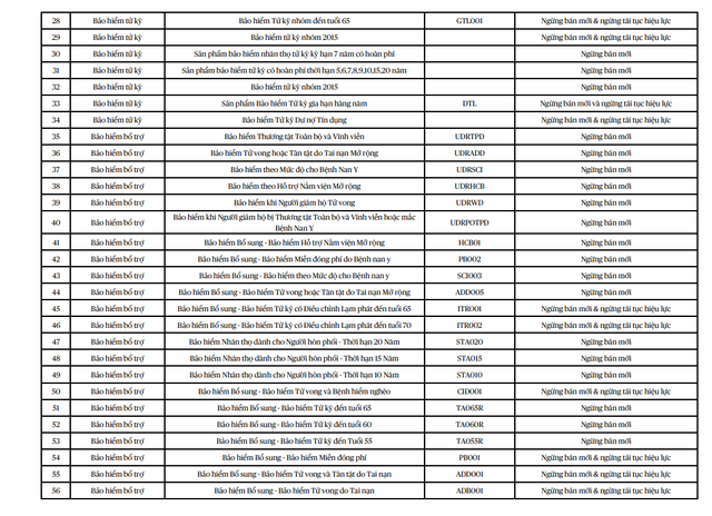 Loạt c&ocirc;ng ty bảo hiểm c&ocirc;ng bố chi tiết c&aacute;c sản phẩm bảo hiểm nh&acirc;n thọ sẽ ngừng triển khai từ ng&agrave;y 1/7/2025 - Ảnh 2.