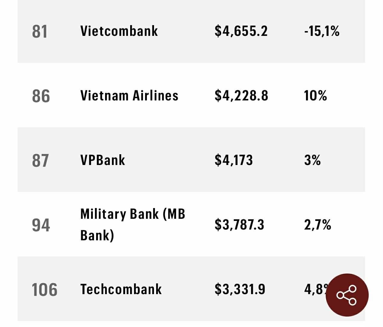 Vingroup, Hoà Phát, Petrolimex, Thế giới di động, Vietcombank, BIDV,…lọt top 100 công ty lớn nhất Đông Nam Á - Ảnh 3. Vingroup, Hoà Phát, Petrolimex, Thế giới di động, Vietcombank, BIDV,…lọt top 100 công ty lớn nhất Đông Nam Á - Ảnh 3.