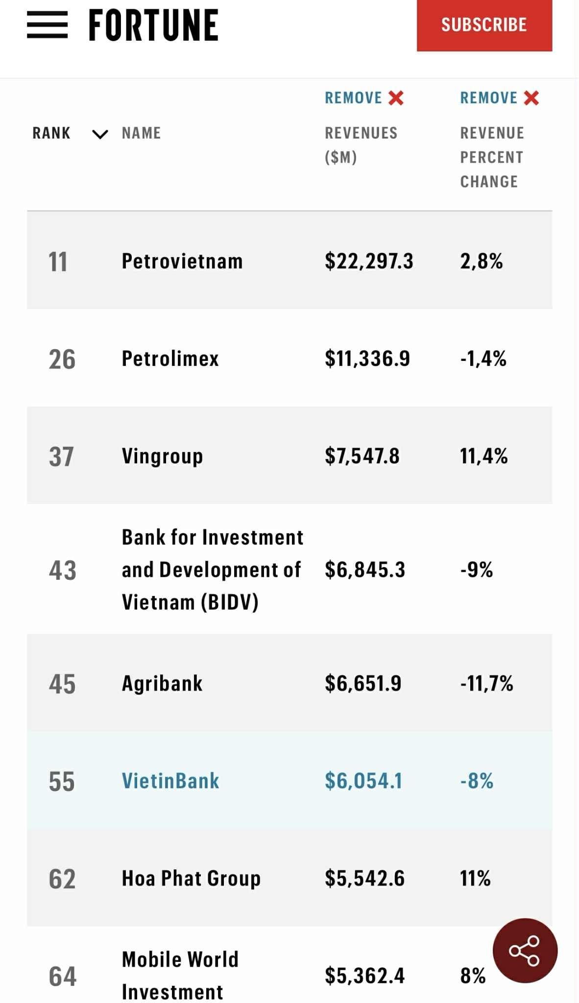 Vingroup, Hoà Phát, Petrolimex, Thế giới di động, Vietcombank, BIDV,…lọt top 100 công ty lớn nhất Đông Nam Á - Ảnh 2. Vingroup, Hoà Phát, Petrolimex, Thế giới di động, Vietcombank, BIDV,…lọt top 100 công ty lớn nhất Đông Nam Á - Ảnh 2.