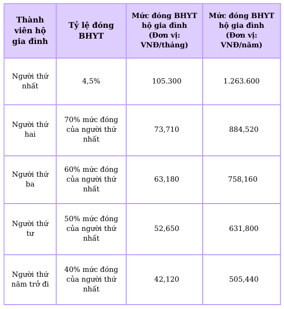 Thực hư việc tăng mức đ&oacute;ng BHYT l&ecirc;n 6% từ ng&agrave;y 1-7 - Ảnh 2.