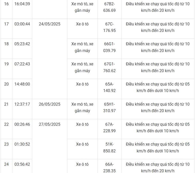 Mới nhất: 85 phương tiện mang biển số sau nhanh ch&oacute;ng nộp phạt nguội theo Nghị định 168 - Ảnh 8.