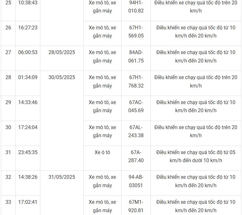 Mới nhất: 85 phương tiện mang biển số sau nhanh ch&oacute;ng nộp phạt nguội theo Nghị định 168 - Ảnh 9.