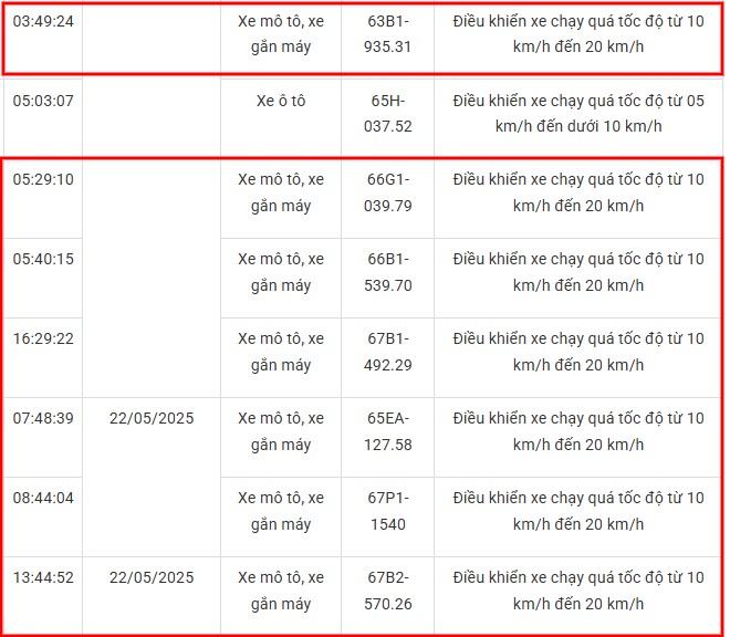 120 Xe máy vi phạm bị phạt nguội tại Bắc Giang , An Giang và Thanh Hóa - Ảnh 5.