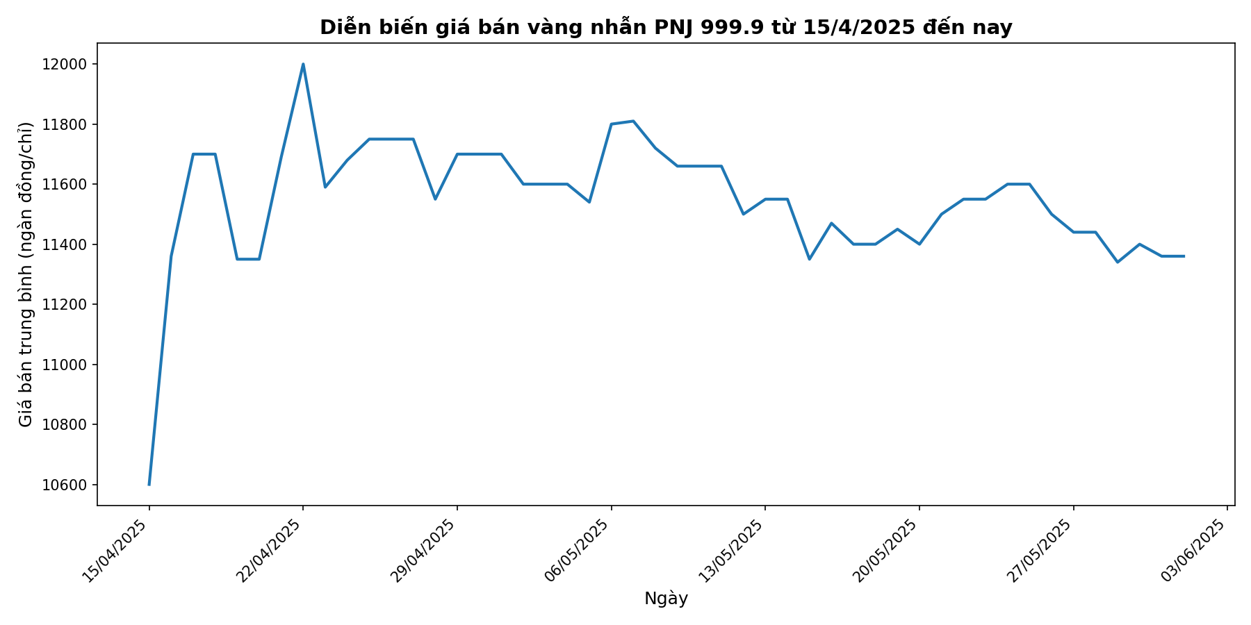 Lo lỗ đậm v&igrave; mua v&agrave;ng - Ảnh 1.