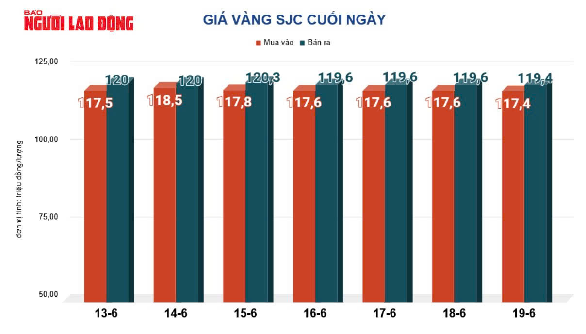 Giá vàng hôm nay, 20-6: Tiếp tục sụt giảm- Ảnh 2. Giá vàng hôm nay, 20-6: Tiếp tục sụt giảm- Ảnh 2.