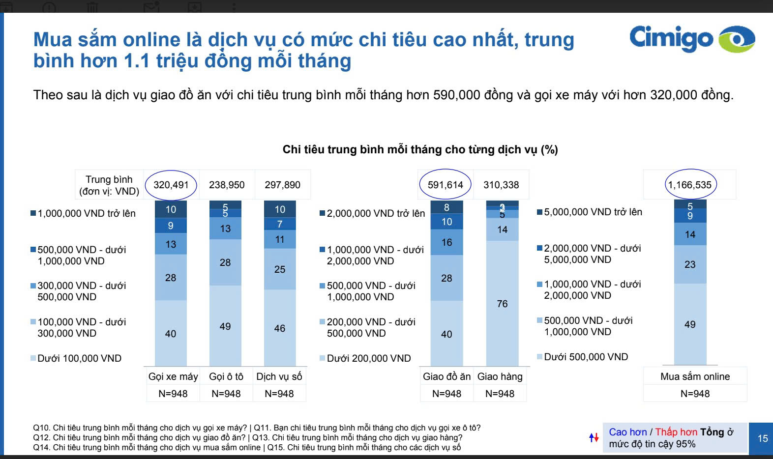 Mua Sắm Online, Giao Đồ Ăn Và Gọi Xe Công Nghệ: Đâu Là Dịch Vụ Được Người Việt Chi Tiền Nhiều Nhất? 2 Mua Sắm Online, Giao Đồ Ăn Và Gọi Xe Công Nghệ: Đâu Là Dịch Vụ Được Người Việt Chi Tiền Nhiều Nhất? - Ảnh 2.