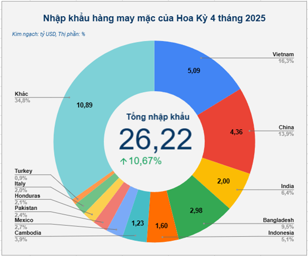 Vượt Trung Quốc - 'mỏ vàng' tỷ đô của Việt Nam bứt phá mạnh mẽ tại Mỹ: Giá tăng cao, nước ta khẳng định vị thế tay nghề hàng đầu thế giới - Ảnh 2.