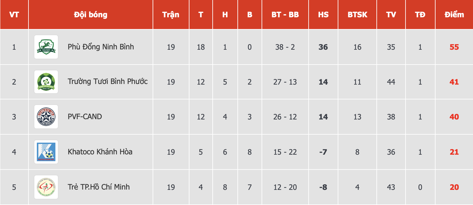 Công Phượng trở lại, Bình Phước quyết đoạt vé play-off thăng hạng - Ảnh 2.