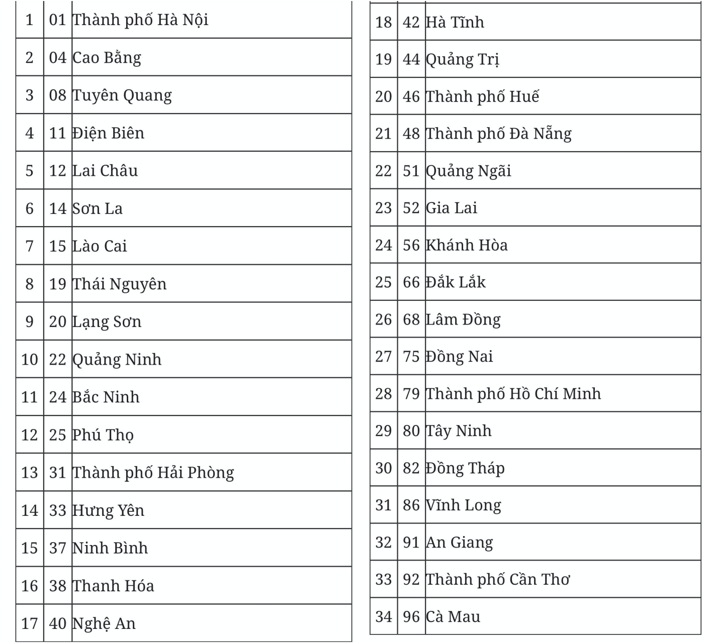 Đề xuất mã số đơn vị hành chính của 34 tỉnh, thành phố sau sáp nhập- Ảnh 1.