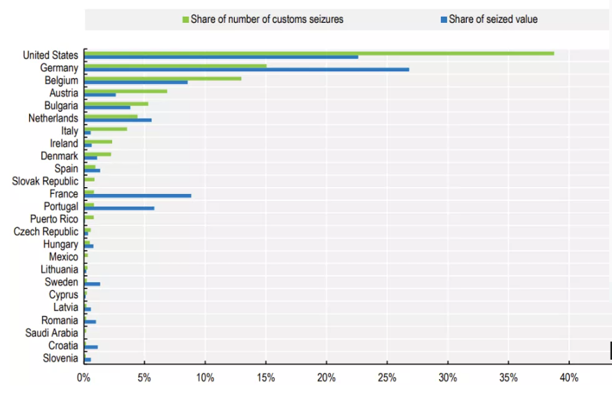 Lộ diện &lsquo;điểm n&oacute;ng&rsquo; h&agrave;ng giả của thế giới: Hơn 100 tỷ USD gi&aacute; trị nhập khẩu l&agrave; h&agrave;ng giả, quần &aacute;o, gi&agrave;y d&eacute;p chiếm đa số- Ảnh 2.