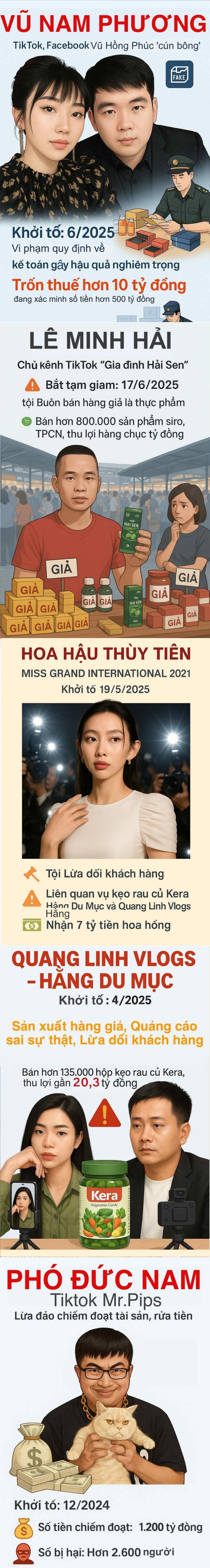 Choáng với số tiền sai phạm của "Cún Bông", "Hải Sen" và hàng loạt người nổi tiếng, KOLs vừa bị bắt - Ảnh 1.