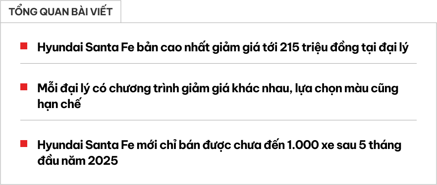 Hyundai Santa Fe 'dọn kho' giảm giá tới 215 triệu đồng tại đại lý: Bản 'full' chỉ còn 1,15 tỷ, người mua chịu ảnh hưởng về giá khi bán lại - Ảnh 1.