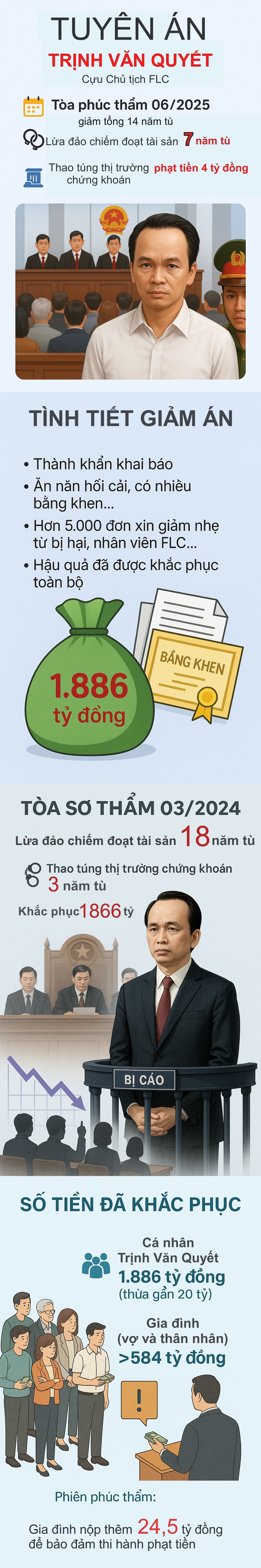 Cựu chủ tịch FLC Trịnh Văn Quyết đã nộp thừa bao nhiêu tiền, được giảm án bao nhiêu năm? - Ảnh 1.