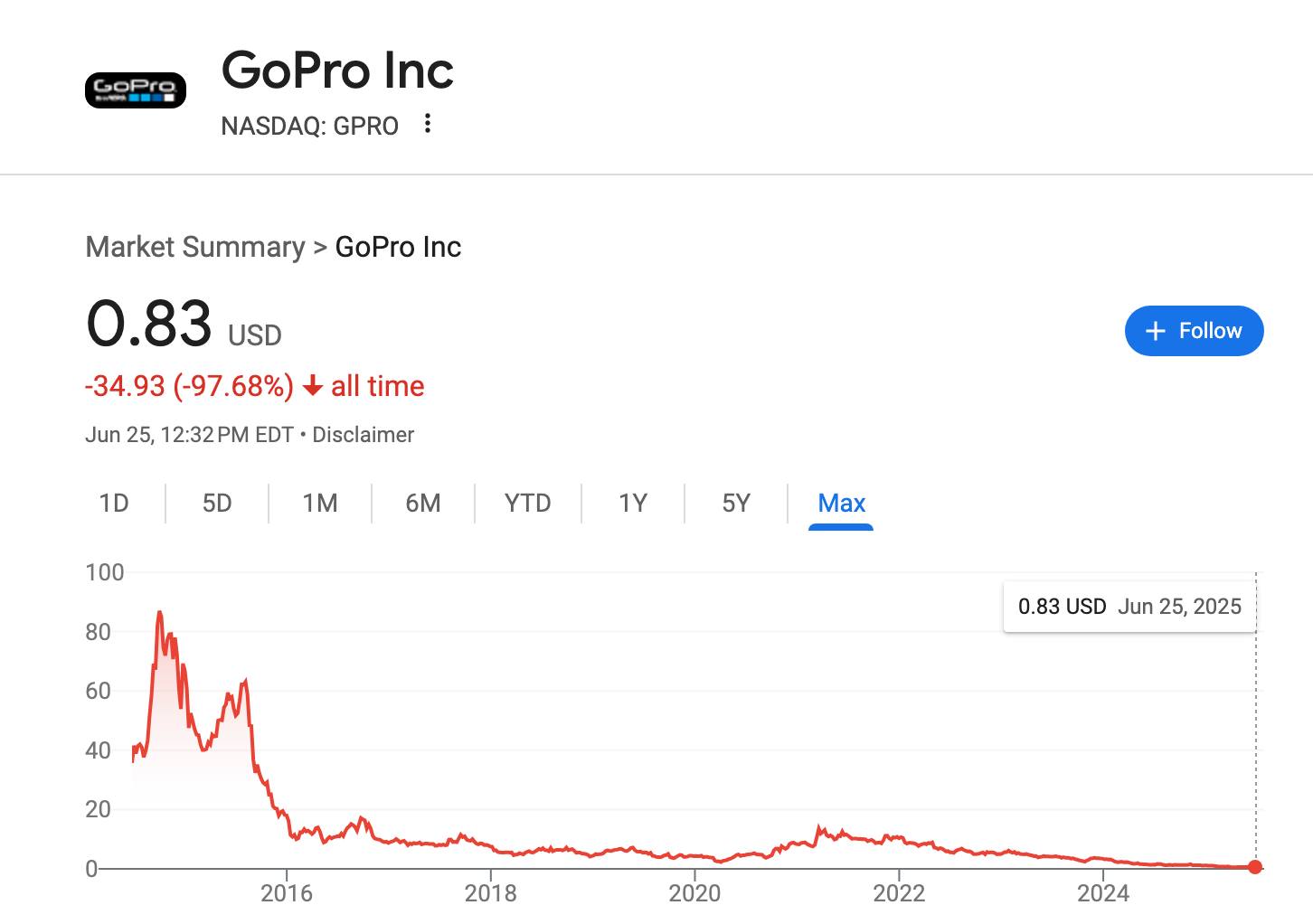 Câu Chuyện Không Có Hậu Của Gopro: Từ Biểu Tượng Công Nghệ Đến Bờ Vực Phá Sản - Ảnh 5. Câu Chuyện Không Có Hậu Của Gopro: Từ Biểu Tượng Công Nghệ Đến Bờ Vực Phá Sản - Ảnh 5.