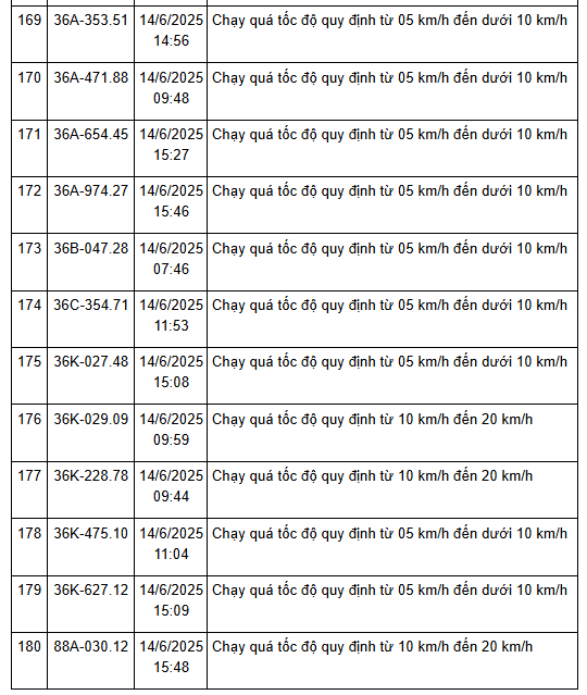 208 Xe Có Biển Số Sau Nhanh Chóng Nộp Phạt Nguội Theo Nghị Định 168: Vi Phạm Cùng 1 Lỗi Mức Phạt Lên Tới 8 Triệu Đồng 13 Thoa11 1751007909932 17510079107771330115586