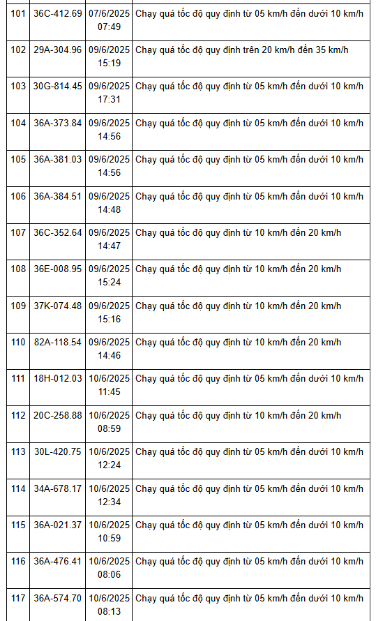 208 Xe Có Biển Số Sau Nhanh Chóng Nộp Phạt Nguội Theo Nghị Định 168: Vi Phạm Cùng 1 Lỗi Mức Phạt Lên Tới 8 Triệu Đồng 9 Thoa7 1751007909932 1751007910897600518114