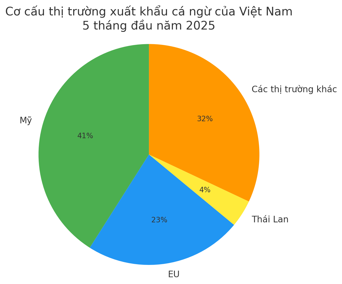 Mỹ, EU và Thái Lan thích mê một mặt hàng của Việt Nam, chiếm gần 70% lượng hàng xuất khẩu - Ảnh 1.