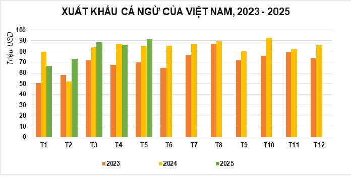 Mỹ, EU và Thái Lan thích mê một mặt hàng của Việt Nam, chiếm gần 70% lượng hàng xuất khẩu - Ảnh 2.