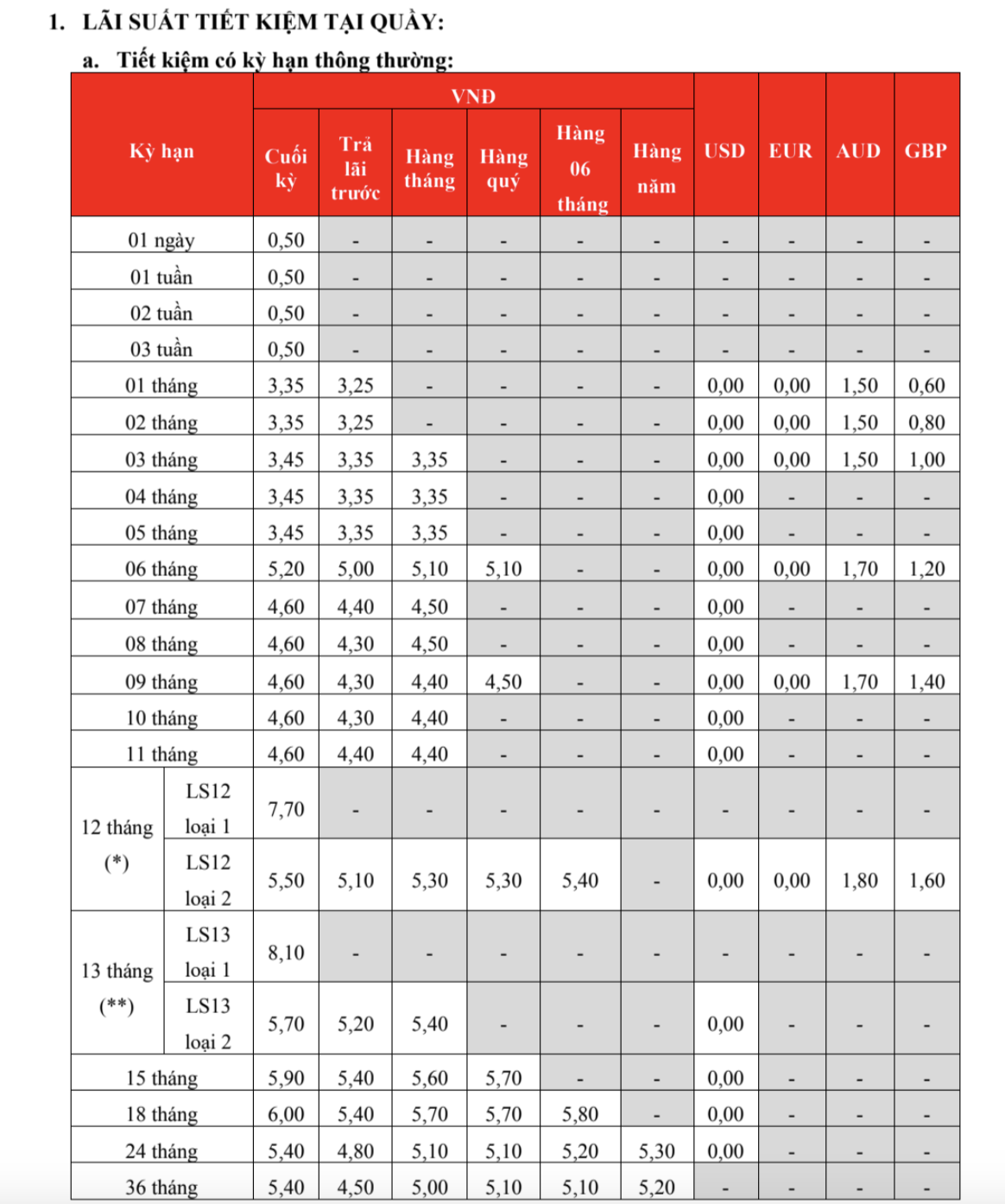 Lãi suất ngân hàng HDBank mới nhất tháng 5/2025: Gửi kỳ hạn 18 tháng có lãi suất cao nhất- Ảnh 1.