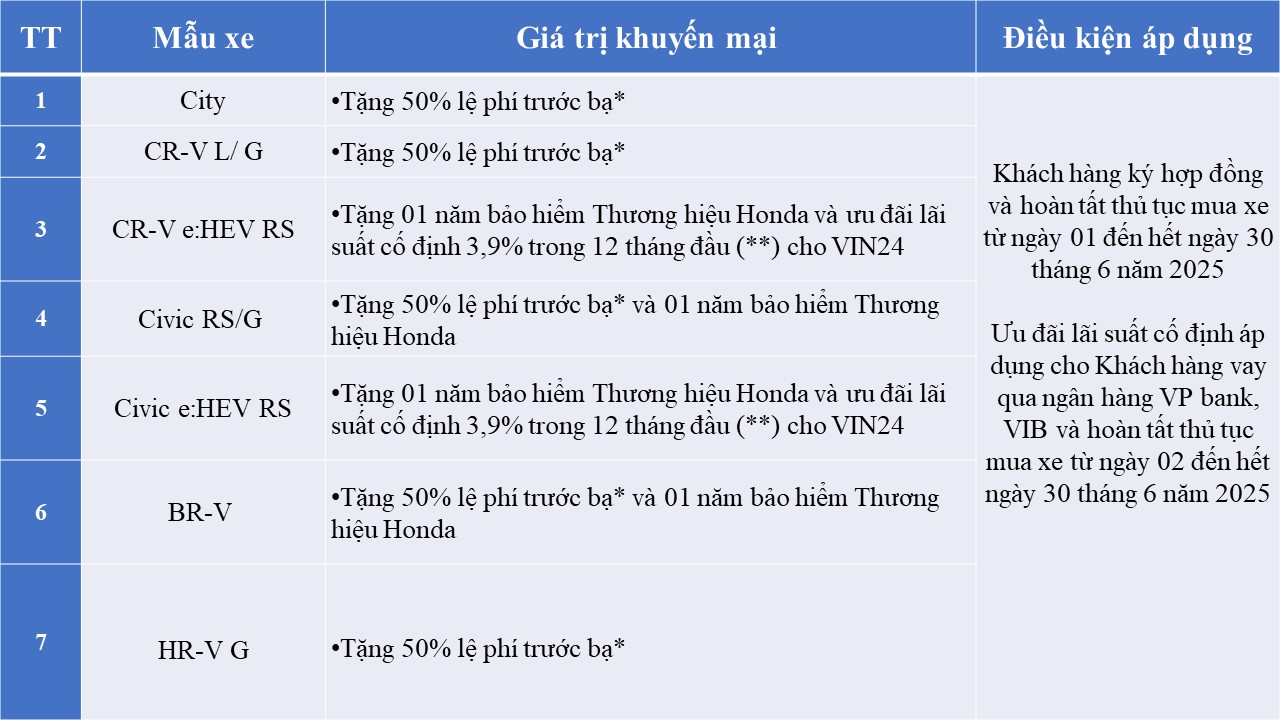 Ô tô Honda đồng loạt giảm giá đậm trong tháng 4: Cao nhất 250 triệu đồng, kèm nhiều quà tặng - Ảnh 1.