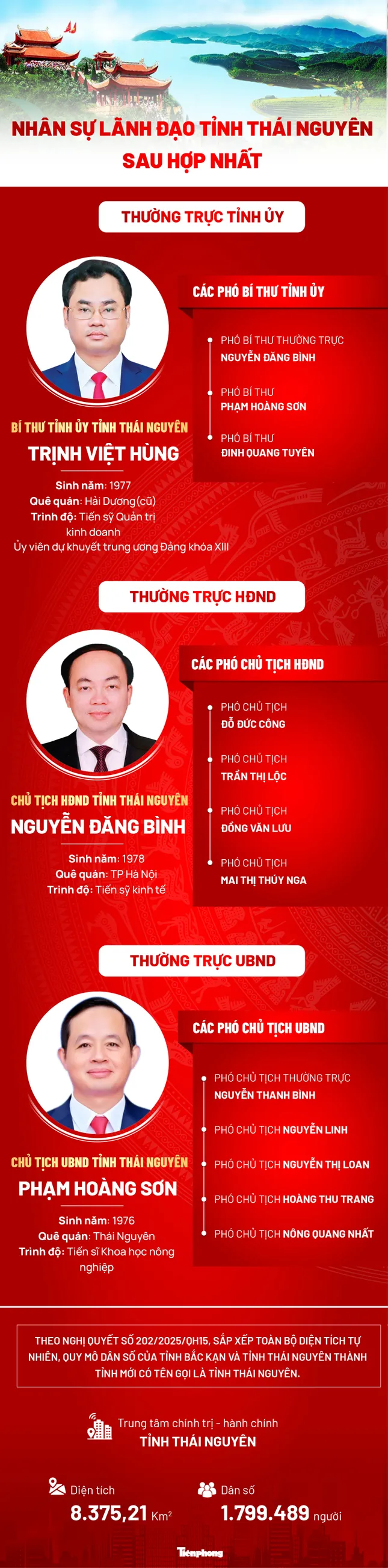 Công bố nhân sự lãnh đạo các tỉnh, thành mới sau sáp nhập - Ảnh 1.