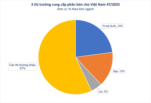 Lào đưa sang Việt Nam hàng trăm nghìn tấn hàng quan trọng: thuế nhập khẩu 0%, nước ta tiêu thụ hơn 10 triệu tấn/năm - Ảnh 2.
