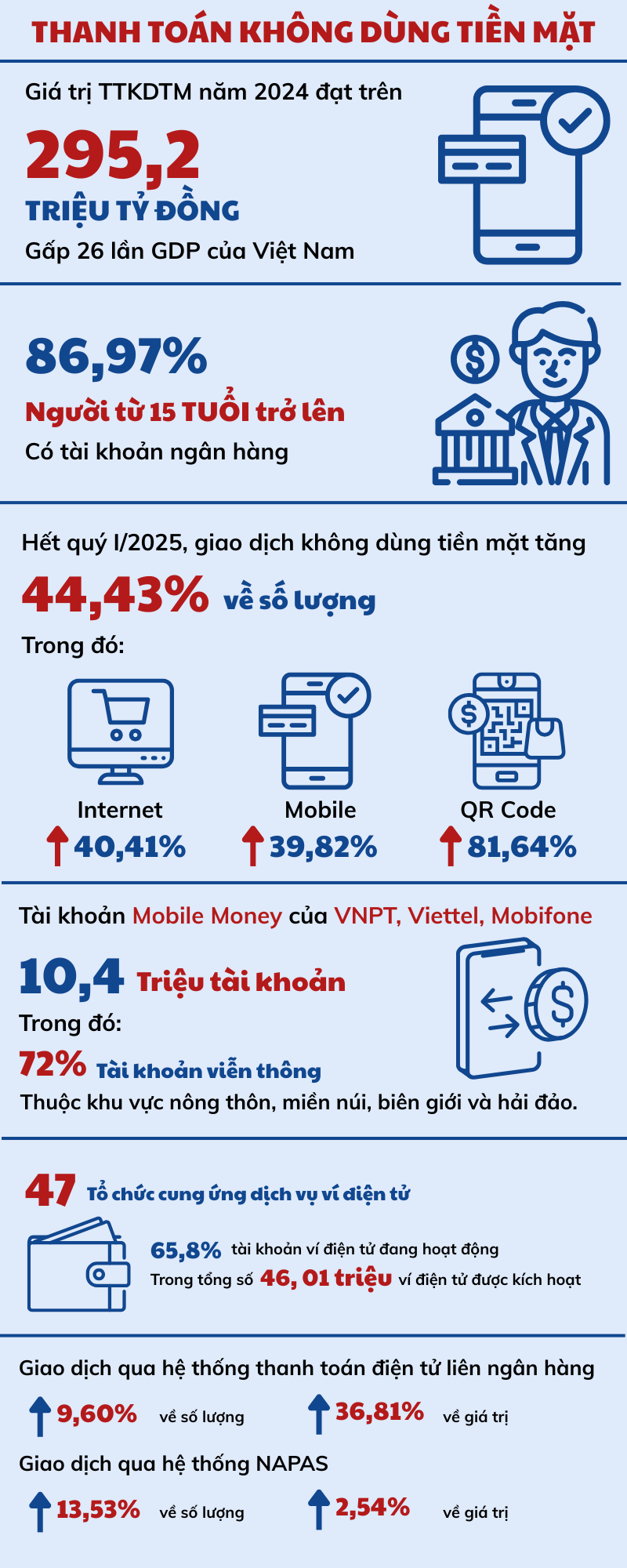 Quét QR, chuyển khoản phủ sóng từng quán trà đá, quán phở,...: Quy mô thanh toán không tiền mặt ở Việt Nam đã lên tới 26 lần GDP- Ảnh 1.