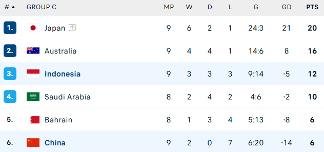 TRỰC TIẾP Indonesia vs Trung Quốc: Giấc mơ World Cup chính thức tan vỡ? - Ảnh 1.