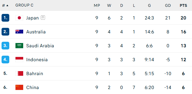 Tuyển Indonesia ch&iacute;nh thức gi&agrave;nh v&eacute; đi tiếp, ch&acirc;u &Aacute; x&aacute;c định được 5 đội dự World Cup 2026 - Ảnh 1.