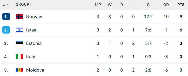 Thua sốc 0-3, đội tuyển Italia có nguy cơ 3 lần liên tiếp vắng mặt ở World Cup - Ảnh 3.