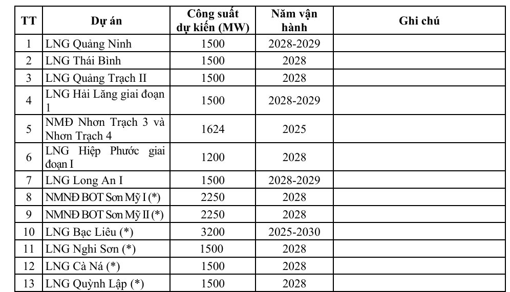 Nh&agrave; m&aacute;y điện kh&iacute; LNG 1,4 tỷ USD đầu ti&ecirc;n của Việt Nam ấn định thời điểm ph&aacute;t điện, đủ sức 'thắp s&aacute;ng' 60% tỉnh Đồng Nai - Ảnh 2.