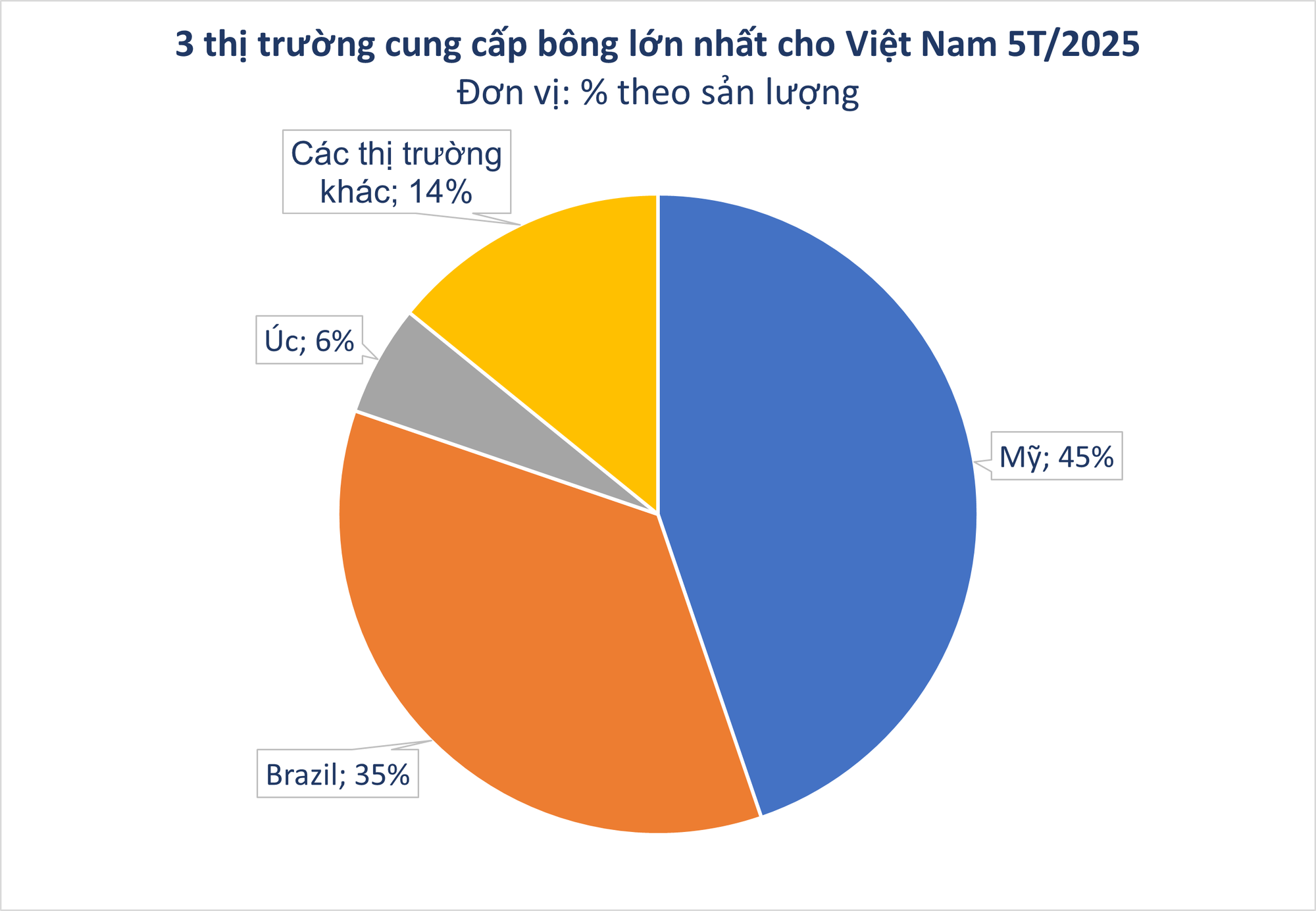 Hàng trăm nghìn tấn 'vàng trắng' từ Mỹ ồ ạt tràn về Việt Nam với giá siêu rẻ, thuế nhập khẩu 5% - Ảnh 2.