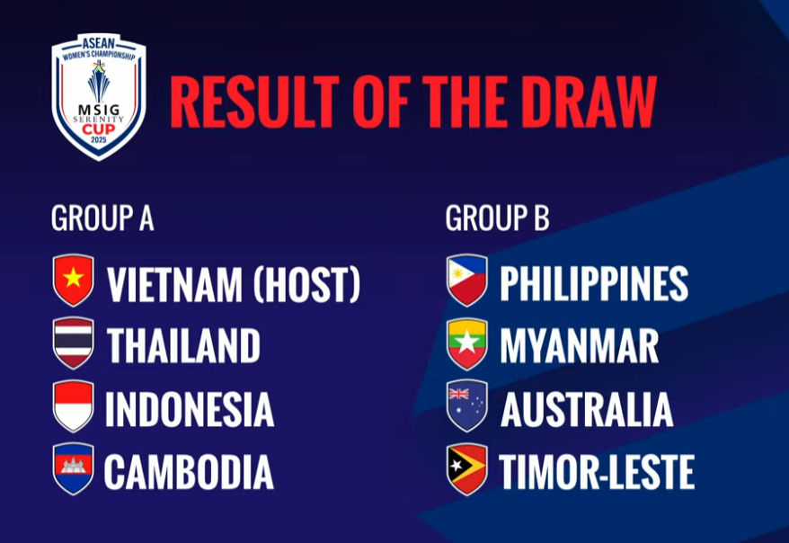 Bốc thăm AFF Cup: Tuyển Việt Nam cùng bảng Thái Lan và Indonesia, sáng cửa giành vé vào bán kết - Ảnh 1.