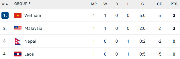 Đội hình Việt Nam vs Malaysia: HLV Kim Sang-sik dùng 2 Việt kiều, Malaysia xếp 9 sao nhập tịch đá chính? - Ảnh 4. Đội hình Việt Nam vs Malaysia: HLV Kim Sang-sik dùng 2 Việt kiều, Malaysia xếp 9 sao nhập tịch đá chính? - Ảnh 4.