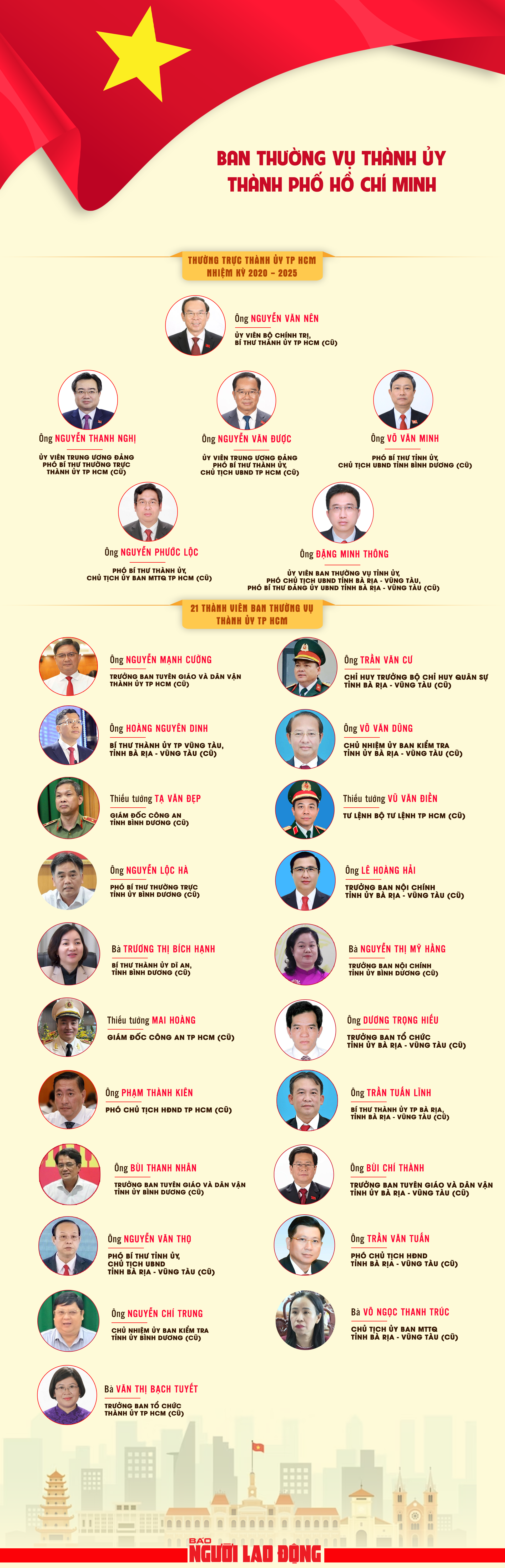 [Infographic] Nhân sự Ban Thường vụ Thành ủy TP HCM mới nhiệm kỳ 2020-2025 - Ảnh 1.