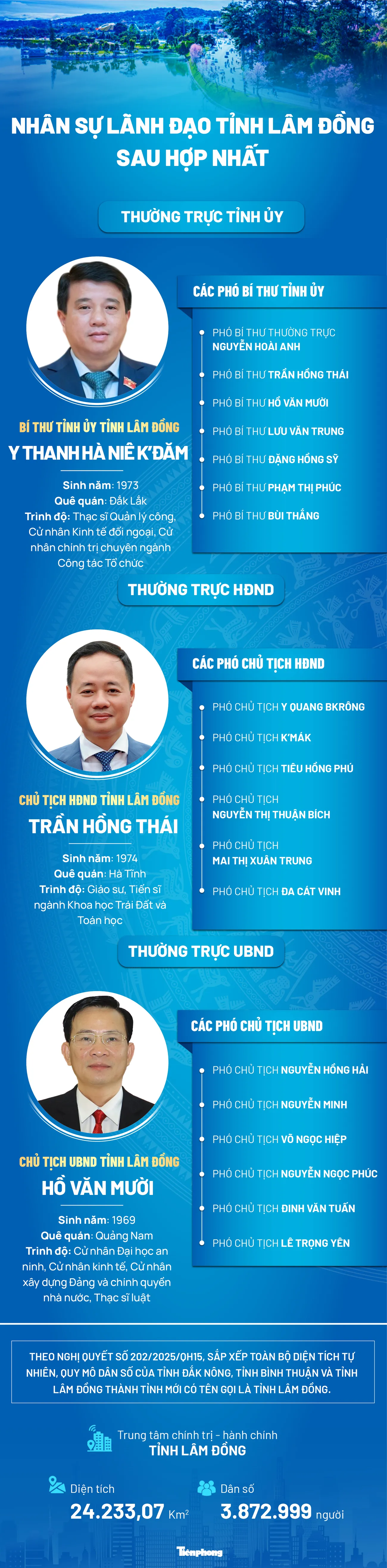 Chân dung các lãnh đạo tỉnh Lâm Đồng mới và sự thay đổi lịch sử hành chính - Ảnh 1.