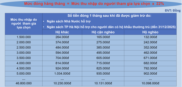 Tăng mạnh mức hỗ trợ BHXH tự nguyện- Ảnh 1. Tăng mạnh mức hỗ trợ BHXH tự nguyện- Ảnh 1.