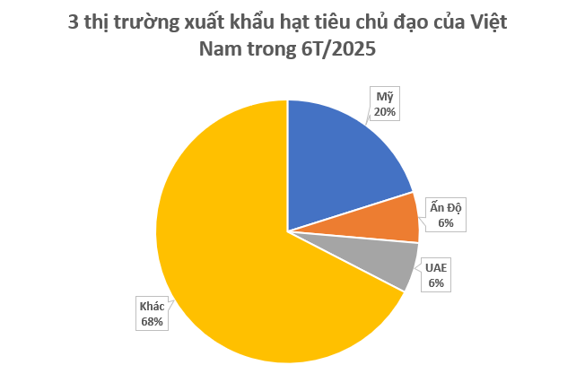 Một loại ‘sản vật’ của Việt Nam được Mỹ, Ấn Độ liên tục săn lùng: Nước ta xuất khẩu bằng cả thế giới cộng lại, giá liên tục tăng phi mã- Ảnh 2.