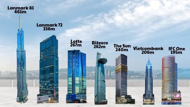 114.000 tỷ đầu tư cho 'chọc trời' và những 'ông lớn' đứng sau các tòa tháp cao nhất Việt Nam - Ảnh 1.